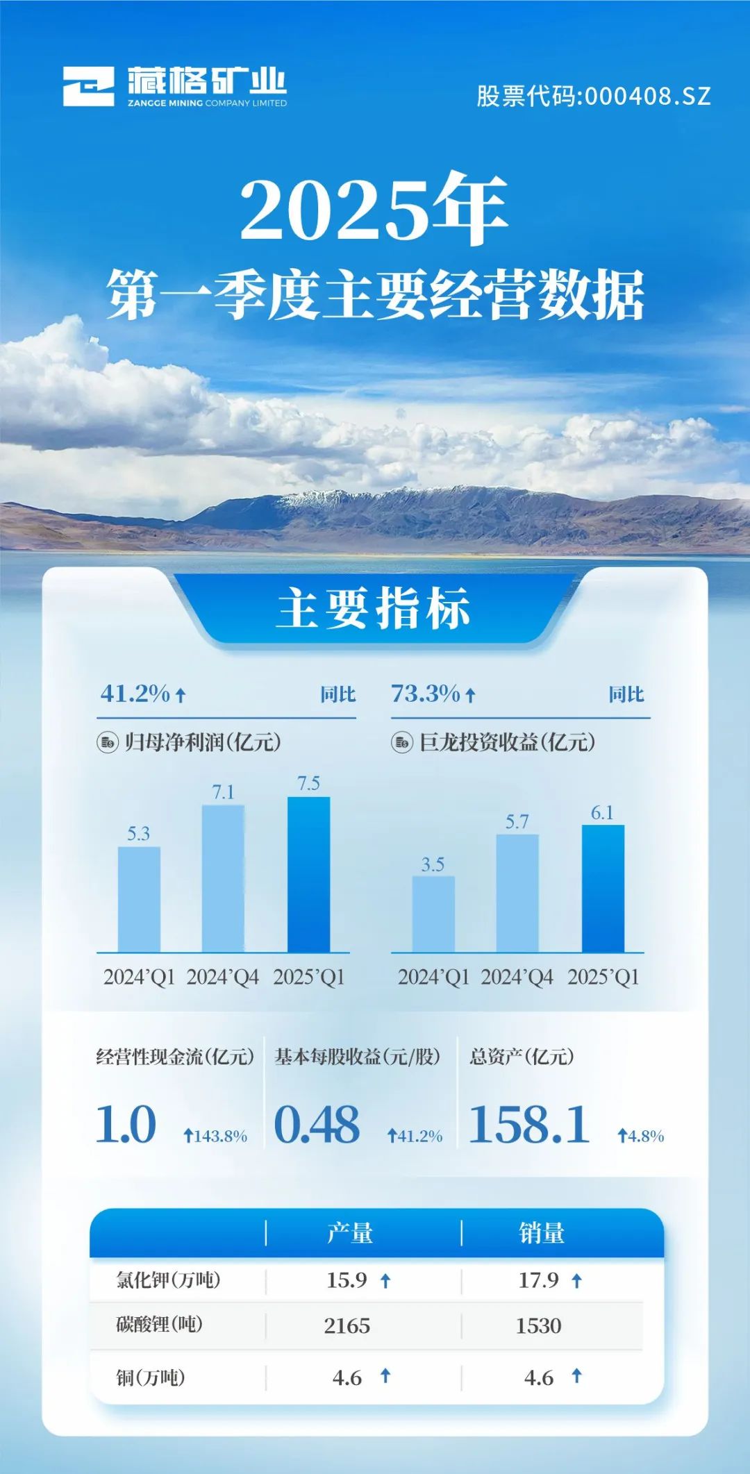 伟德国际1949官网矿业2025年第一季度重要经营数据